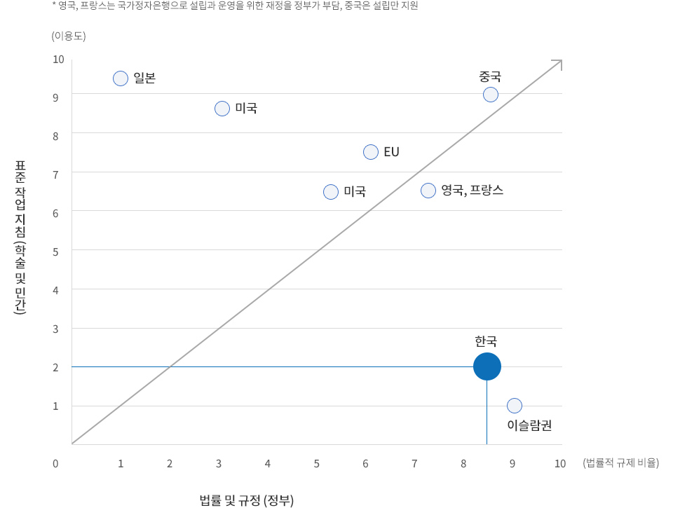 주요국 동향