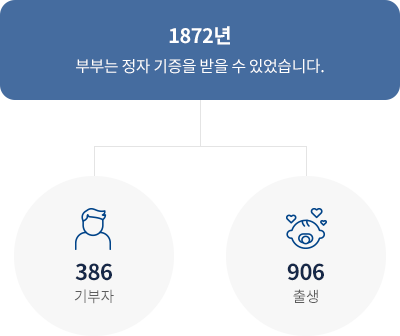 숫자로 보는 정자 기증